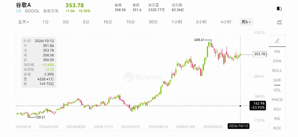 BiyaPay行情观察：AI更强了，GOOGL为何没有大涨？